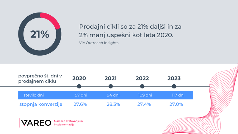 Obvladovanje spreminjajočih se B2B prodajnih ciklov na trgu